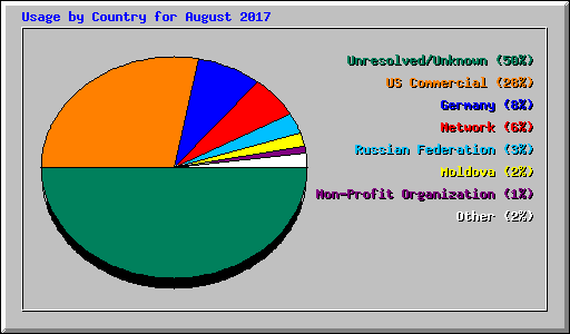 Usage by Country for August 2017