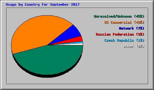 Usage by Country for September 2017