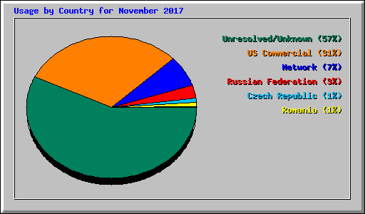 Usage by Country for November 2017