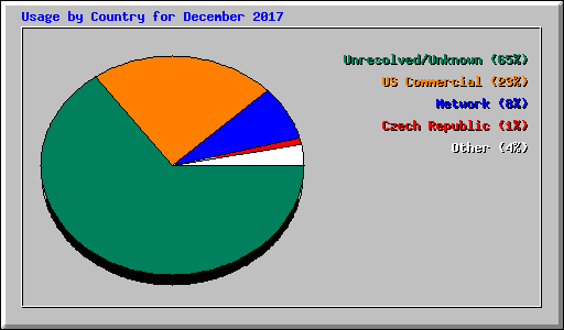 Usage by Country for December 2017