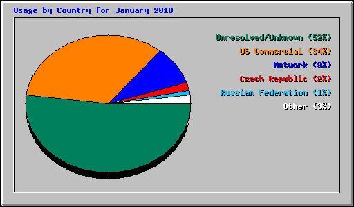 Usage by Country for January 2018