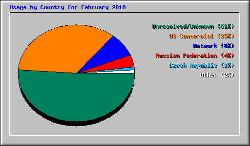 Usage by Country for February 2018