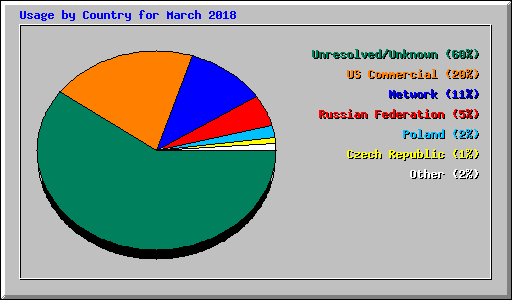 Usage by Country for March 2018