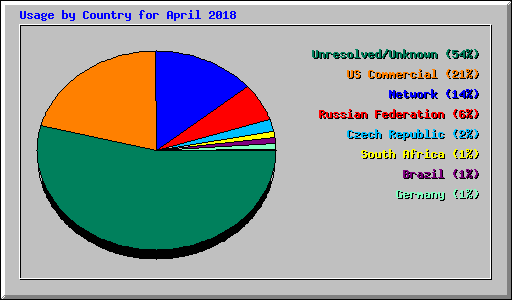 Usage by Country for April 2018