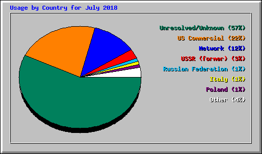 Usage by Country for July 2018