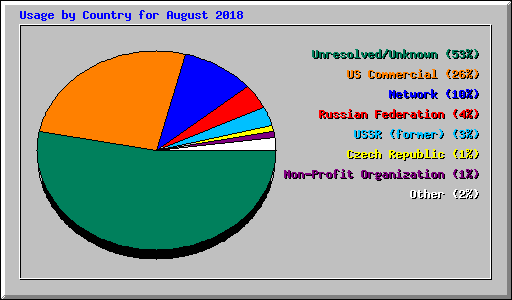 Usage by Country for August 2018