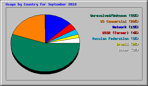 Usage by Country for September 2018