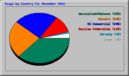Usage by Country for November 2018