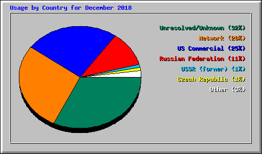 Usage by Country for December 2018