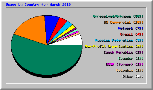 Usage by Country for March 2019