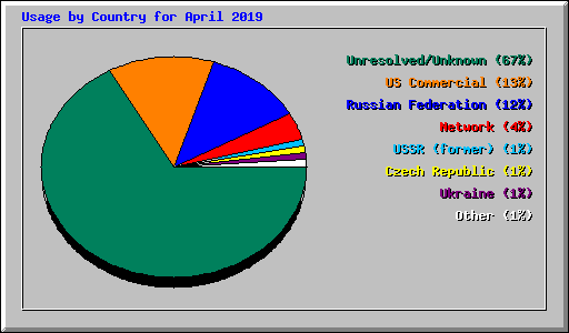 Usage by Country for April 2019
