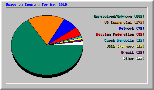 Usage by Country for May 2019