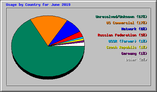 Usage by Country for June 2019