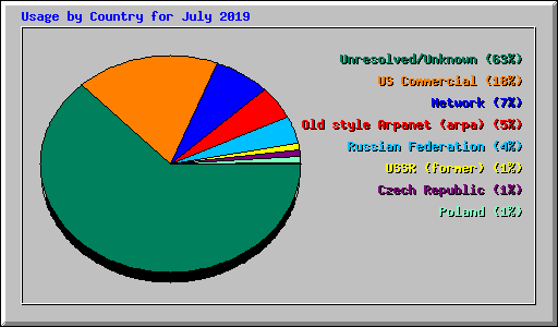 Usage by Country for July 2019