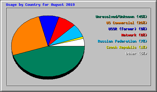 Usage by Country for August 2019