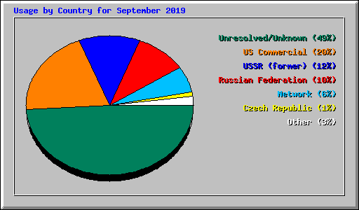Usage by Country for September 2019
