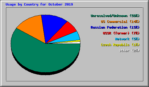 Usage by Country for October 2019