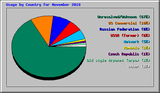 Usage by Country for November 2019