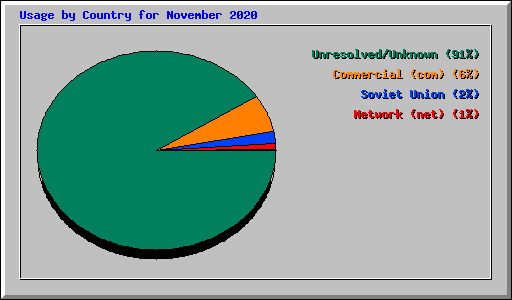 Usage by Country for November 2020