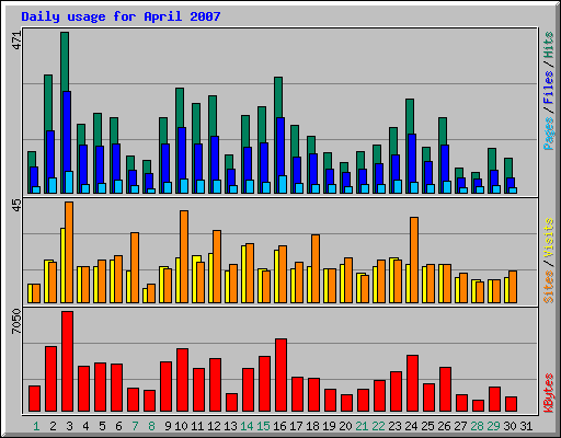 Daily usage for April 2007