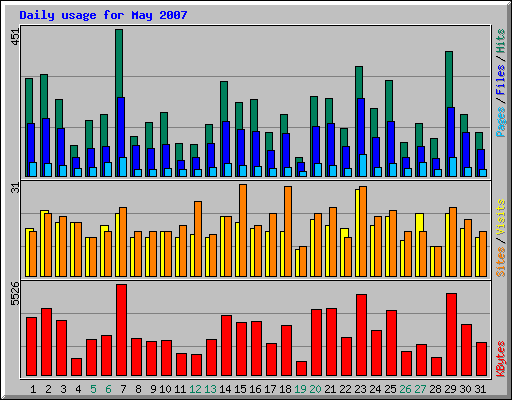 Daily usage for May 2007