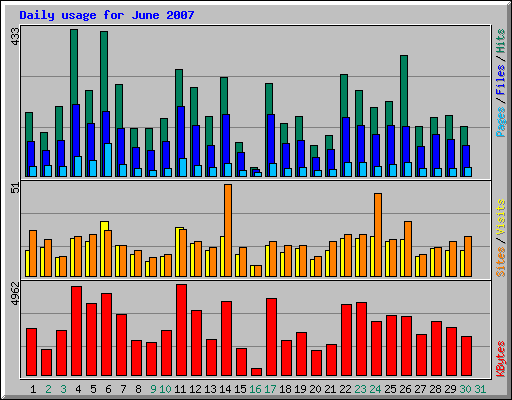 Daily usage for June 2007