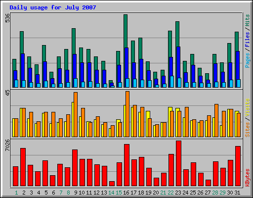 Daily usage for July 2007