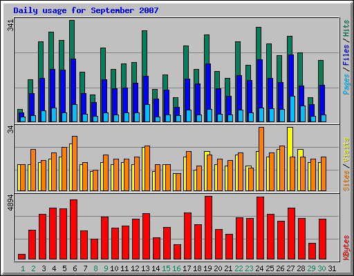 Daily usage for September 2007