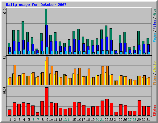 Daily usage for October 2007