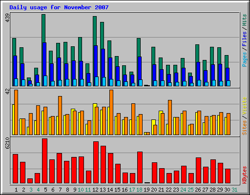 Daily usage for November 2007