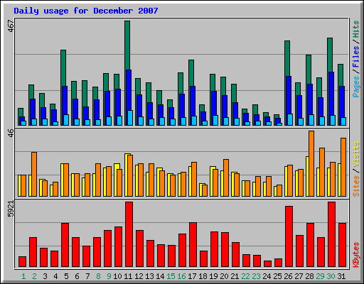 Daily usage for December 2007