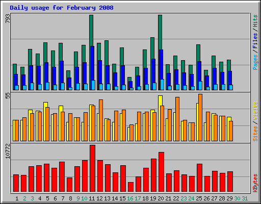 Daily usage for February 2008