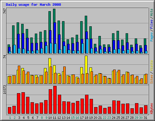 Daily usage for March 2008