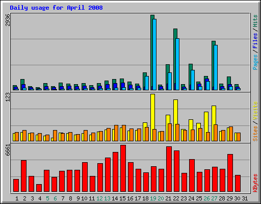 Daily usage for April 2008
