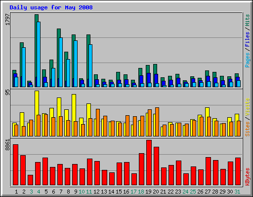 Daily usage for May 2008