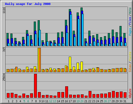 Daily usage for July 2008