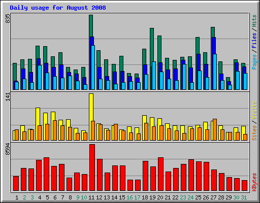 Daily usage for August 2008