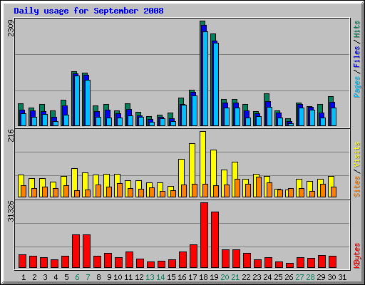 Daily usage for September 2008