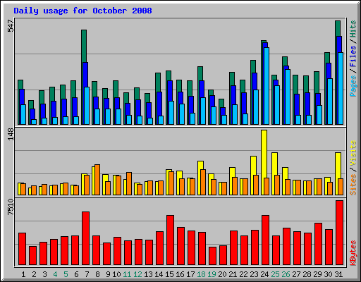 Daily usage for October 2008