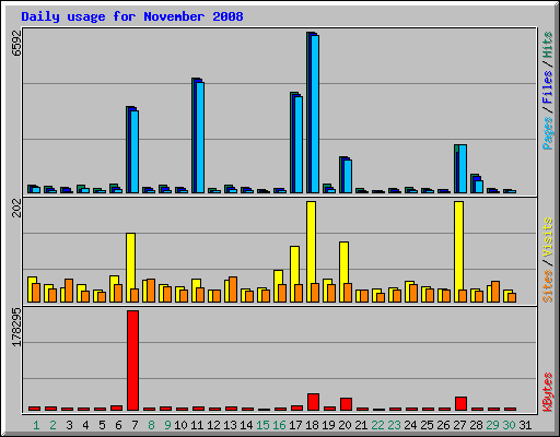 Daily usage for November 2008