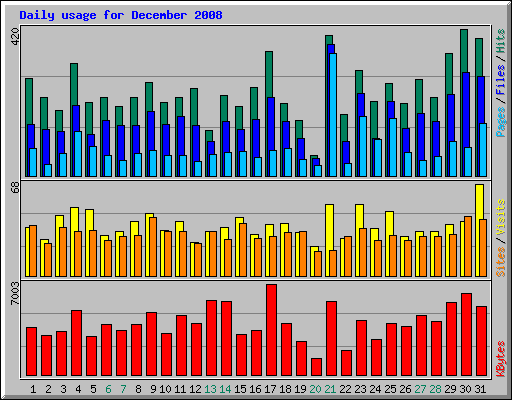 Daily usage for December 2008