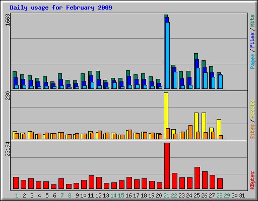 Daily usage for February 2009