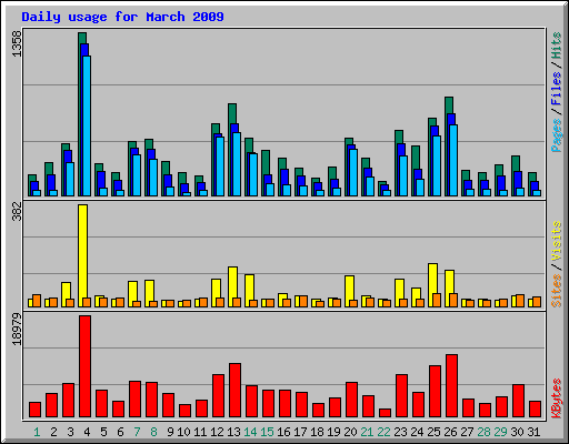Daily usage for March 2009