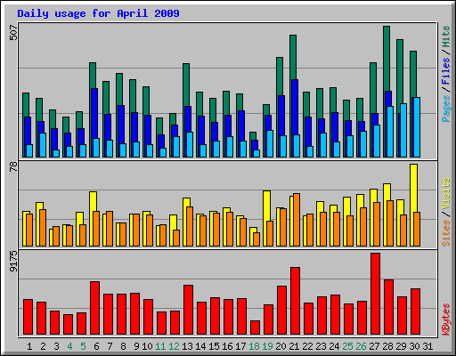 Daily usage for April 2009
