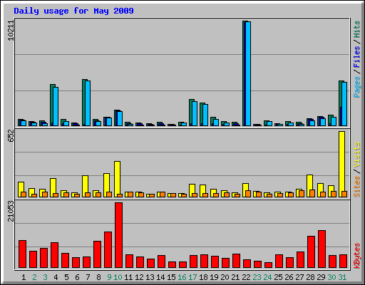 Daily usage for May 2009