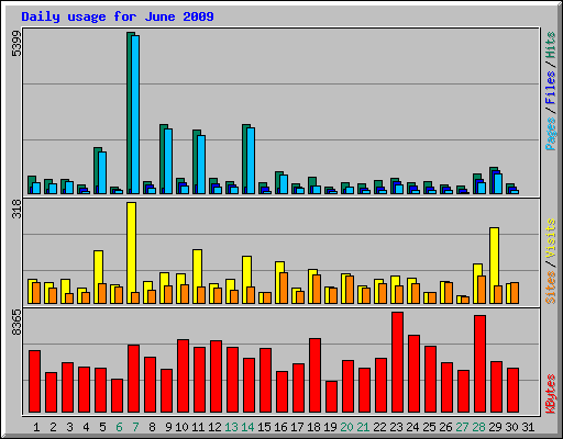 Daily usage for June 2009