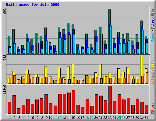 Daily usage for July 2009