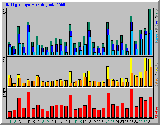Daily usage for August 2009