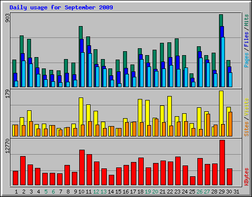 Daily usage for September 2009
