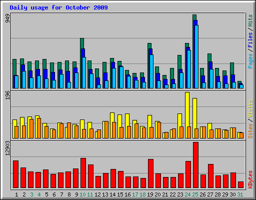 Daily usage for October 2009